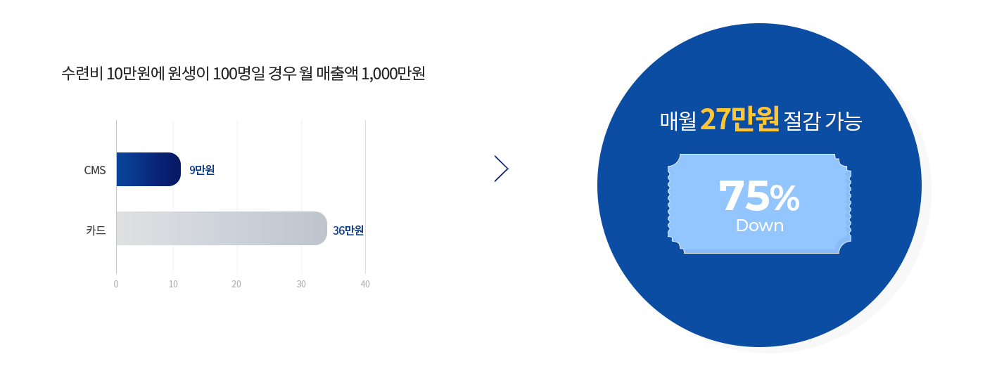 수납비용 비교(카드결제 vs 자동납부)