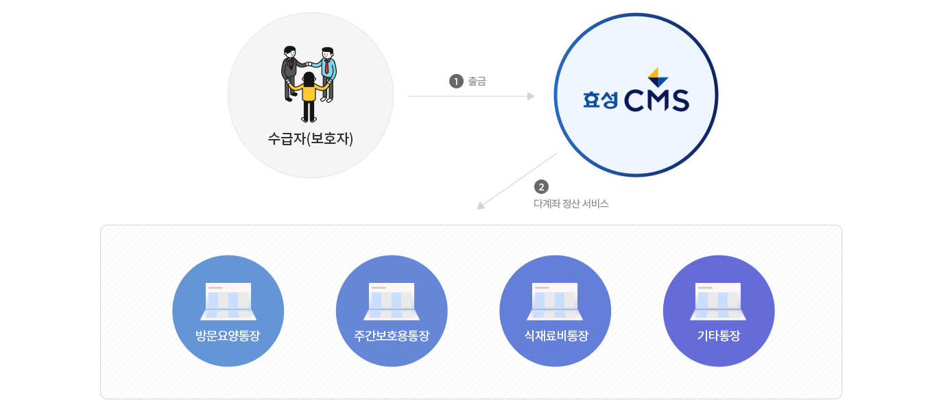다계좌 자동분산입금